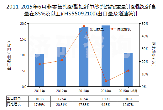 2011-2015年6月非零售純聚酯短纖單紗(純指按重量計(jì)聚酯短纖含量在85%及以上)(HS55092100)出口量及增速統(tǒng)計(jì)